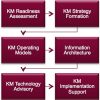 Smart KM Framework